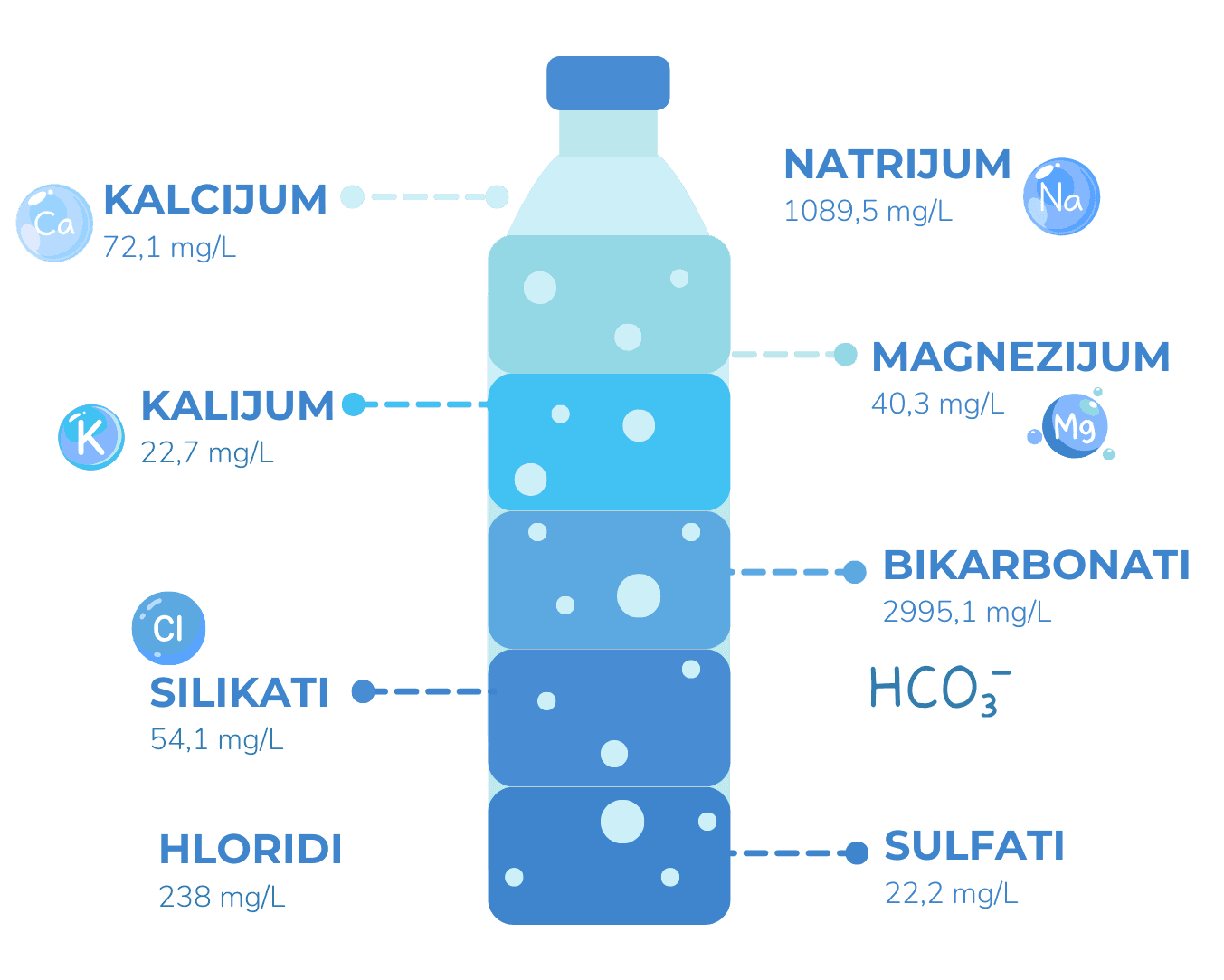Šta Vožd Voda sadrži